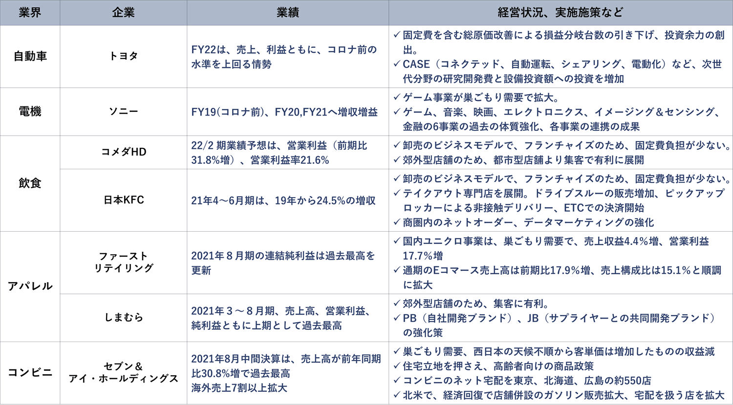 表2 コロナ禍の中で好調を維持した企業 (各種資料より作成)