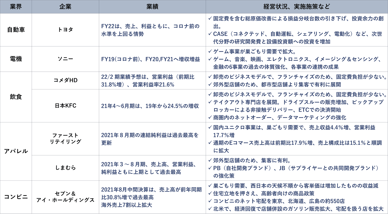 表２　コロナ禍の中で好調を維持した企業　（各種資料より作成）