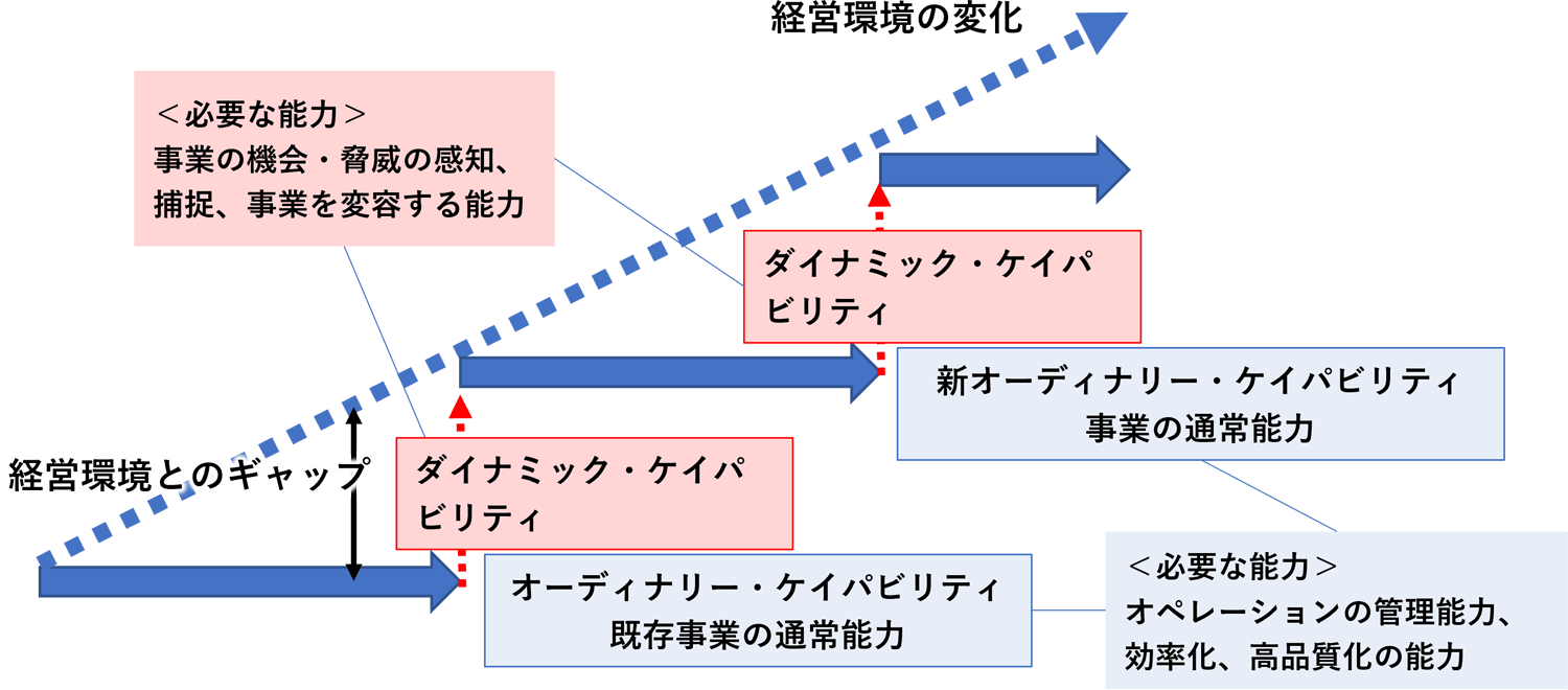 図１　ダイナミック・ケイパビリティによる事業の改革　（出所）菊澤<6>より作成