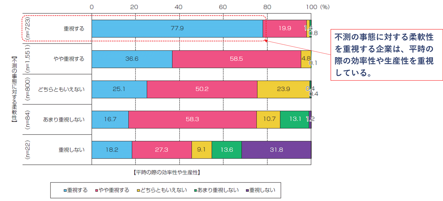 図２　平時の際の効率性や生産性重視のスタンス（縦軸）と不測の事態に対する柔軟性や俊敏性重視のスタンス（横軸）の関係　（出所）三菱UFJリサーチ＆コンサルティング<7>