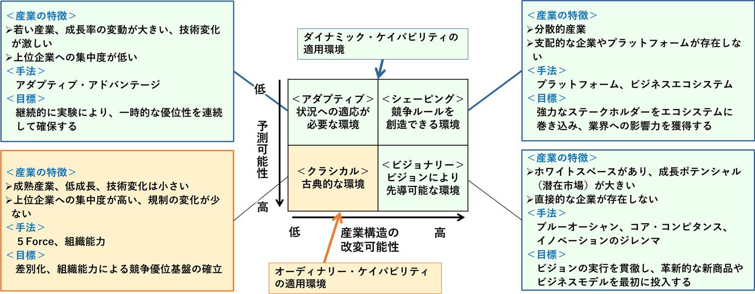 図３　不確実性と産業構造改変の可能性による取るべき戦略（出所）Martin Reevesほか<8>　より作成