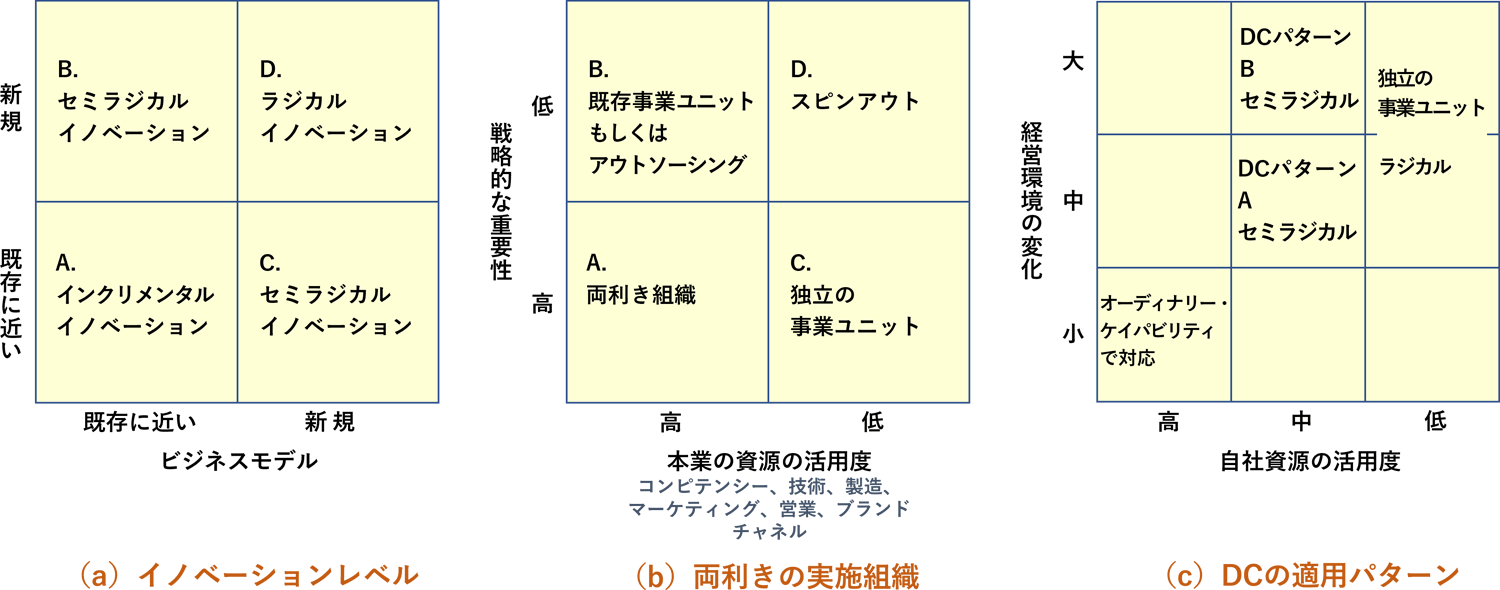 図４　ダイナミック・ケイパビリティと他の理論との比較（出所）トニー・ダビラほか<9>　A.オライリー<10>