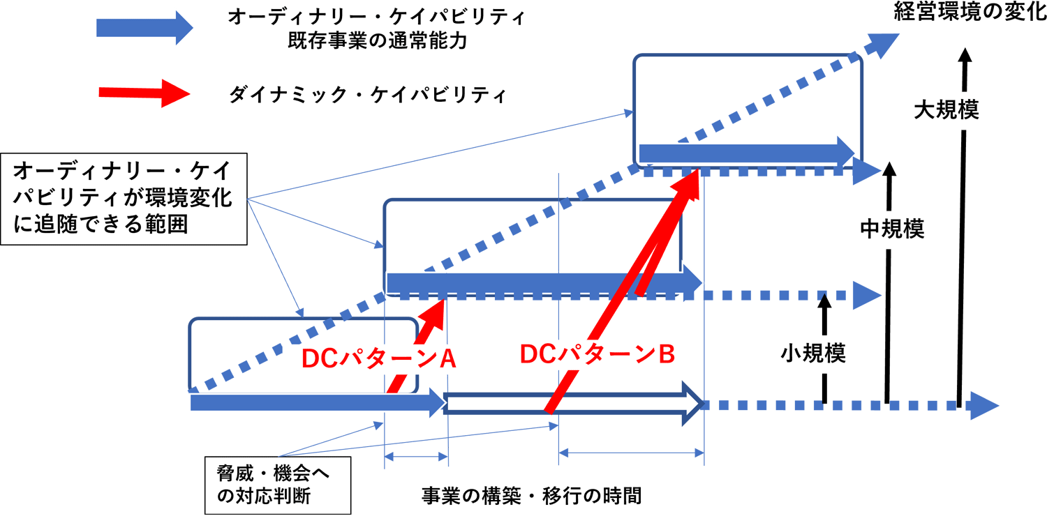 図5　ダイナミック・ケイパビリティの適用パターン