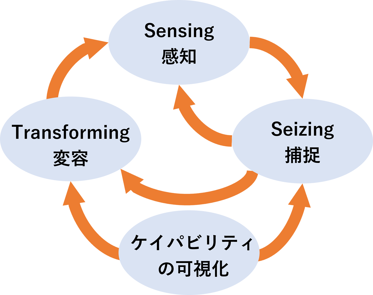 図６　ダイナミック・ケイパビリティの３つの能力　（出所）<5><6> より作成