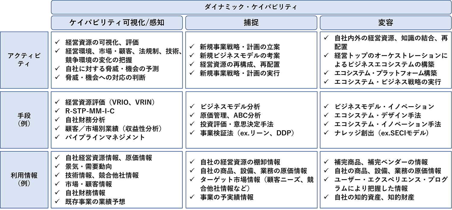 図７　ダイナミック・ケイパビリティを発揮するための手段と利用情報　（出所）各種資料より作成