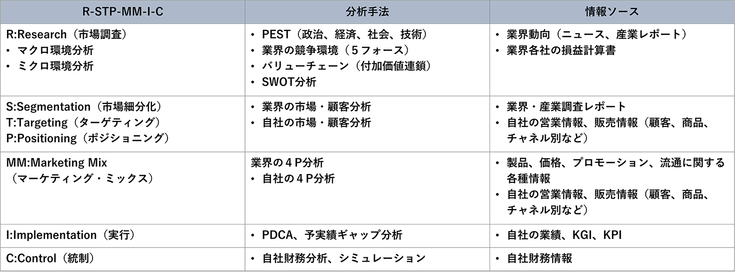 表３　R-STP-MM-I-Cを実践するための手法と情報ソース　（出所）江口<22>