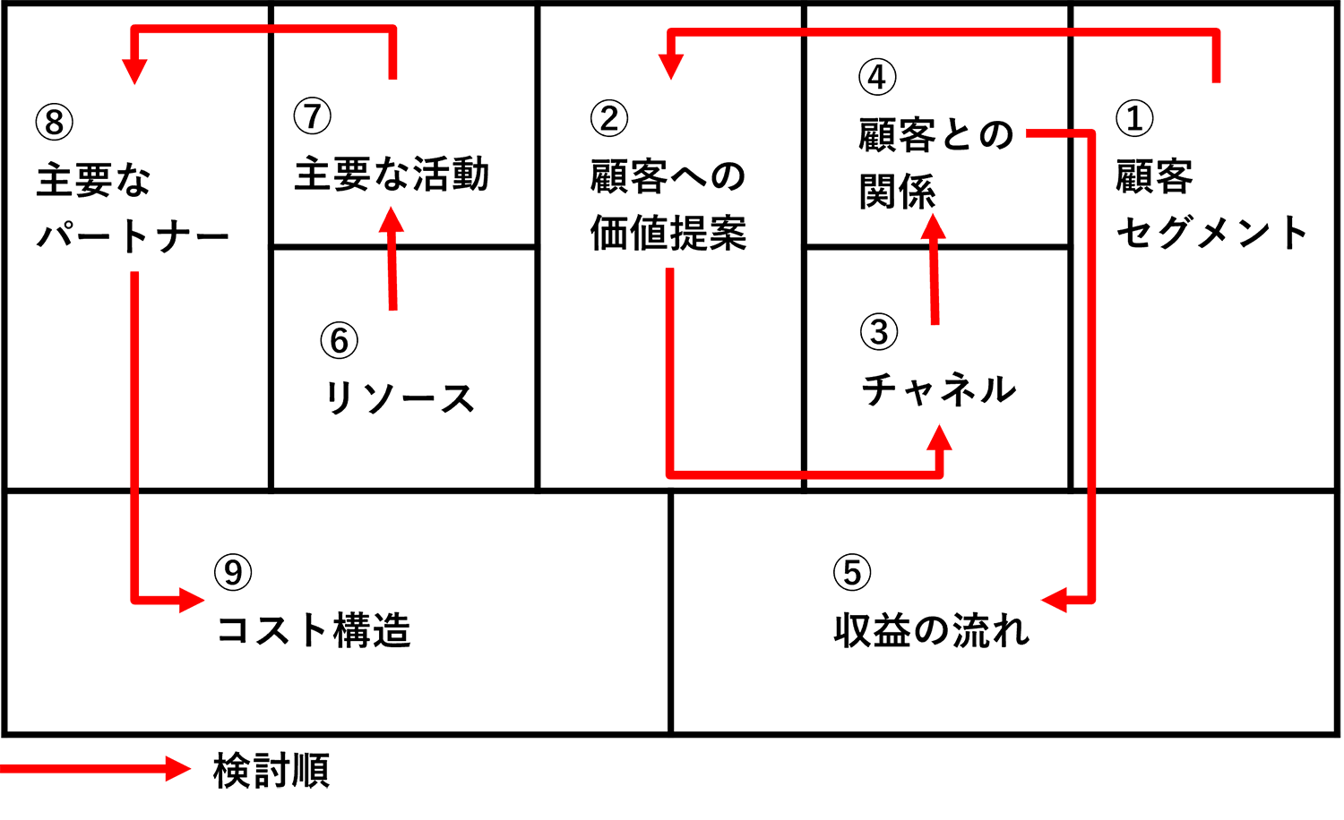 (a)ビジネスモデル・キャンバス(出所)<24>より作成