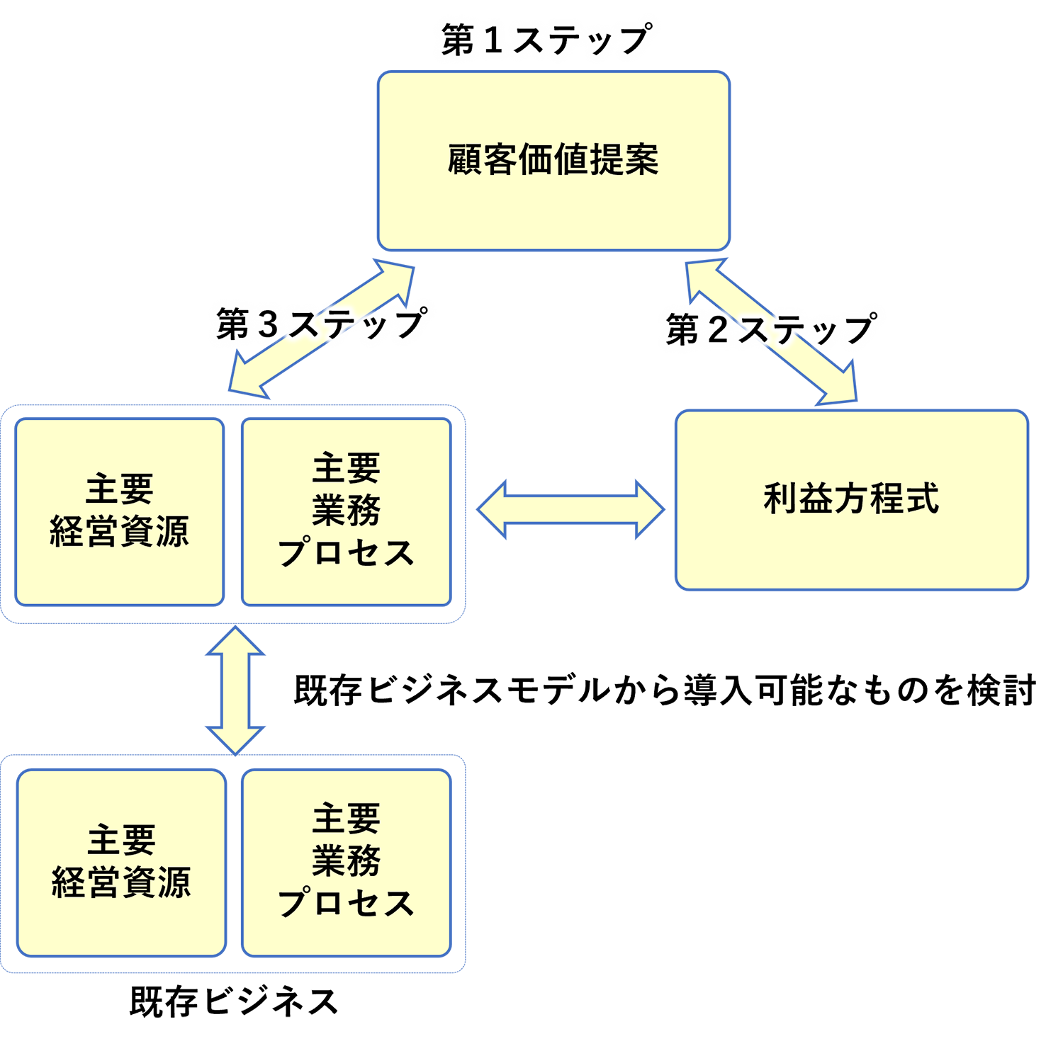 図9 ビジネスモデル・イノベーションの検討手順 (出所) M.W. Johnsonほか<31>より作成