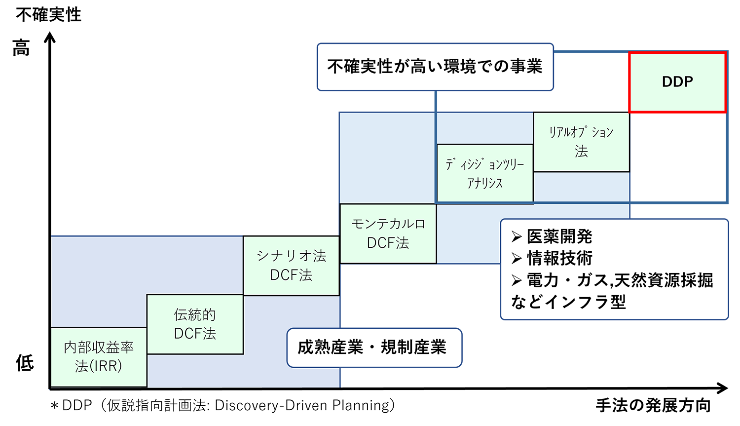 図10　不確実性が高い経営環境の事業評価手法 　（出所）<33>をもとに作成