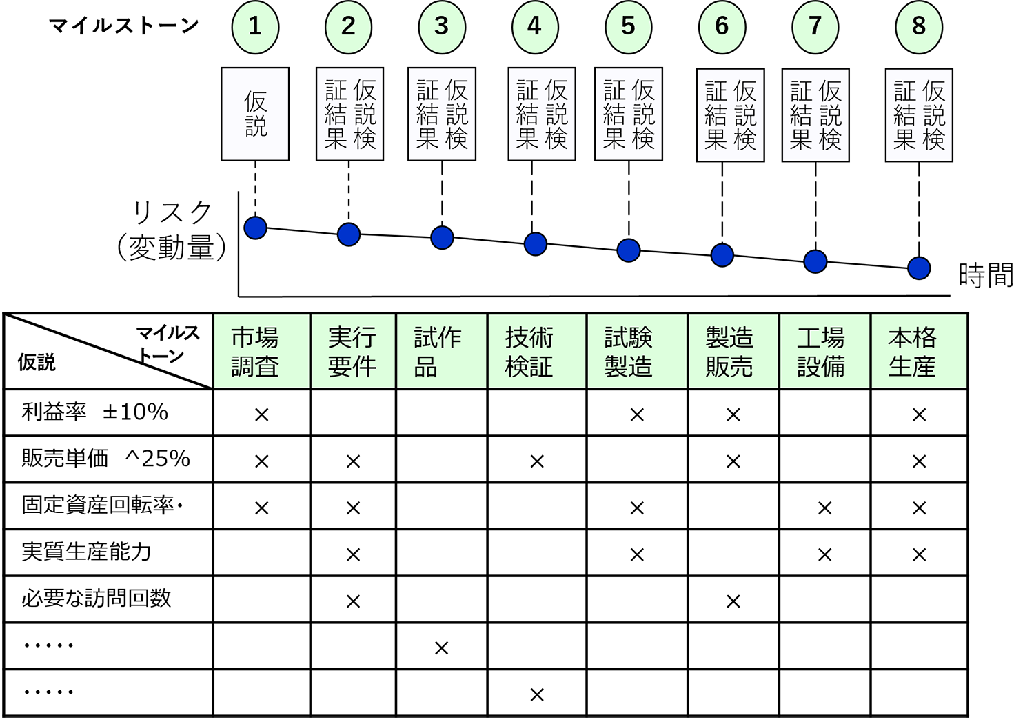 (b)マイルストーンごとの仮説検証によるリスク低減