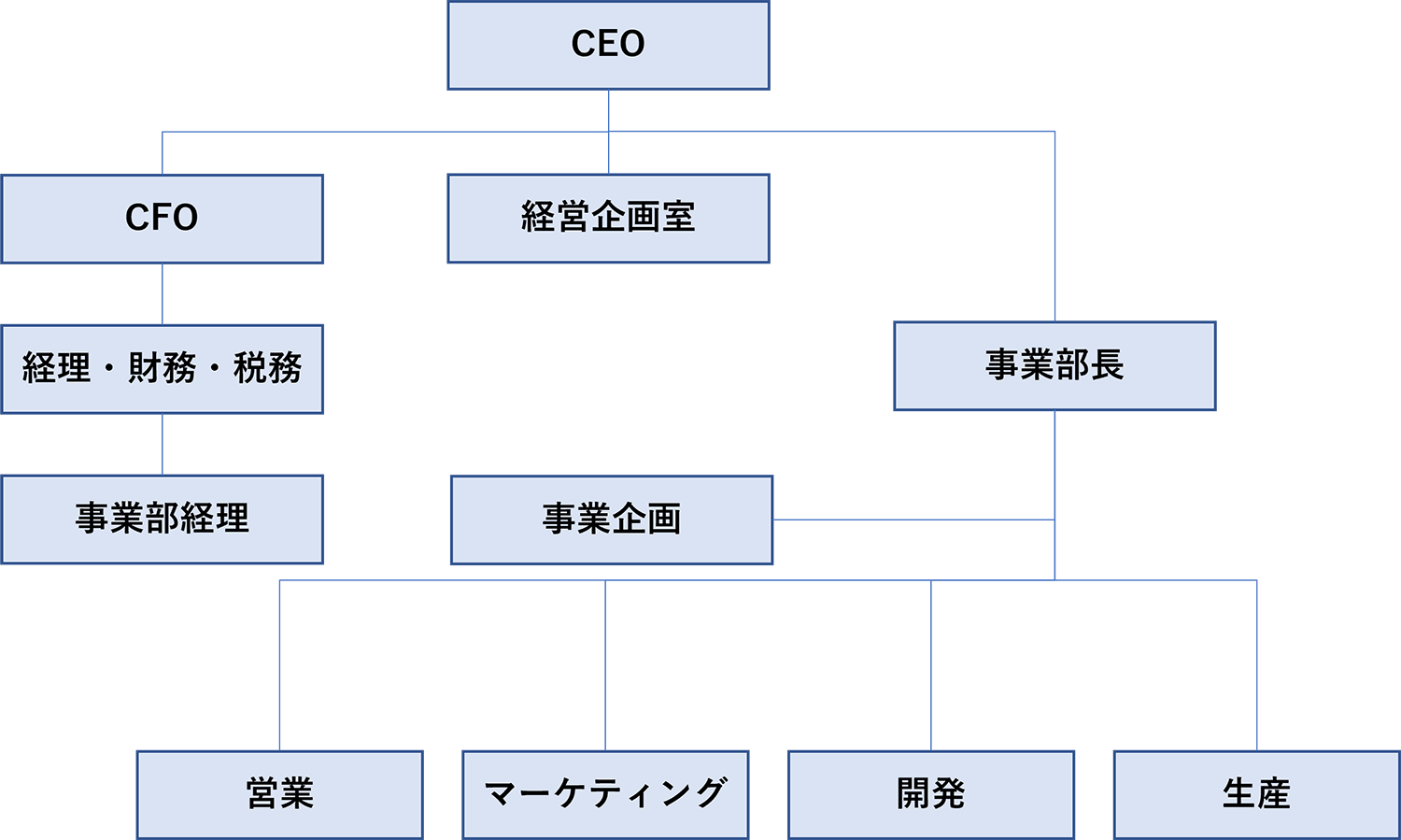 (a)日本企業の組織構造