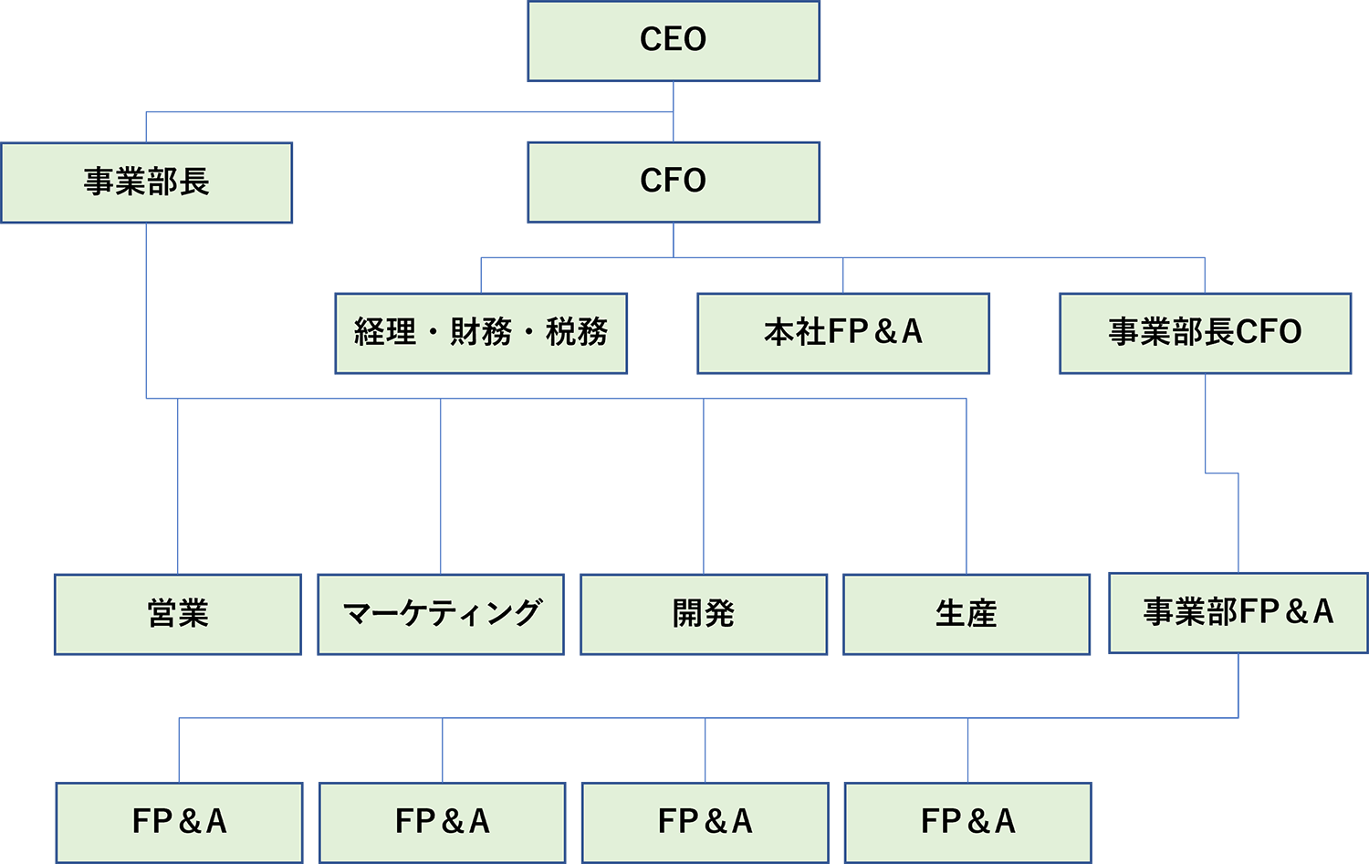 (b)欧米企業の組織構造(大手企業のケース)