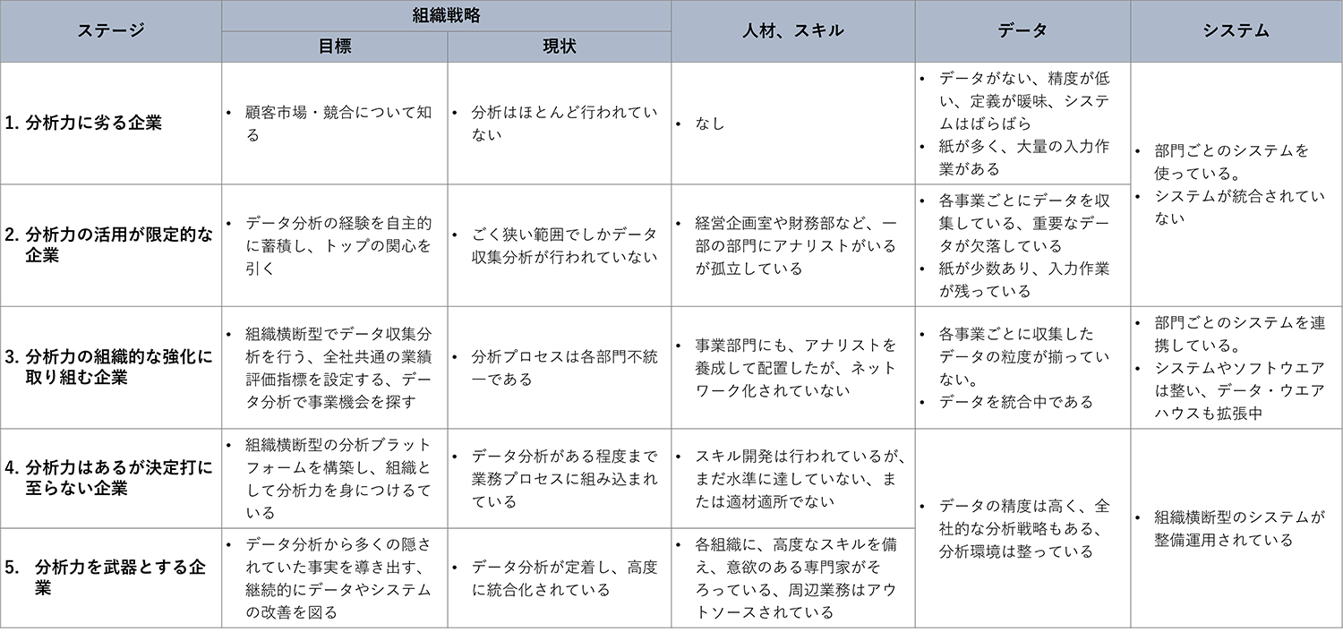 表４　分析力の発展レベル　（出所）<40>より作成