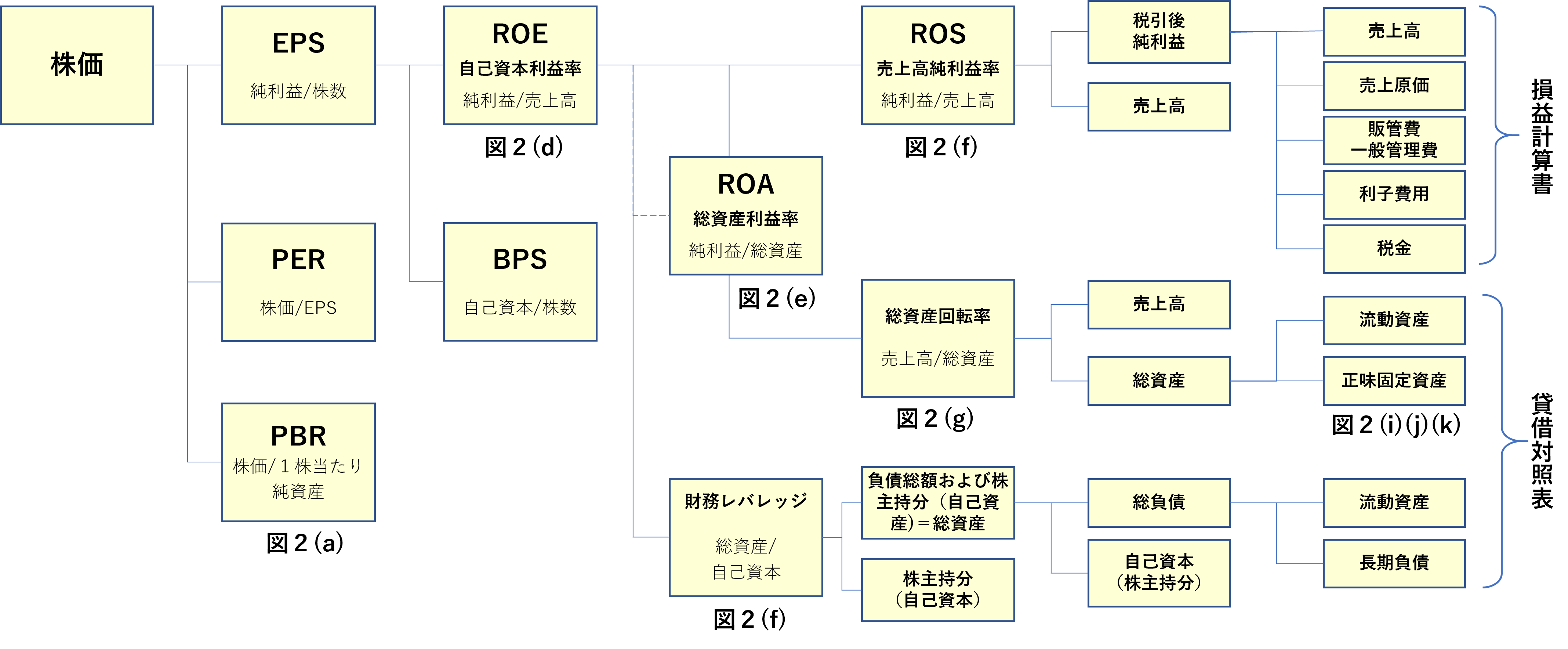 図１　株価を形成する経営指標（ROE以下はデュポンシステム適用例から作成）