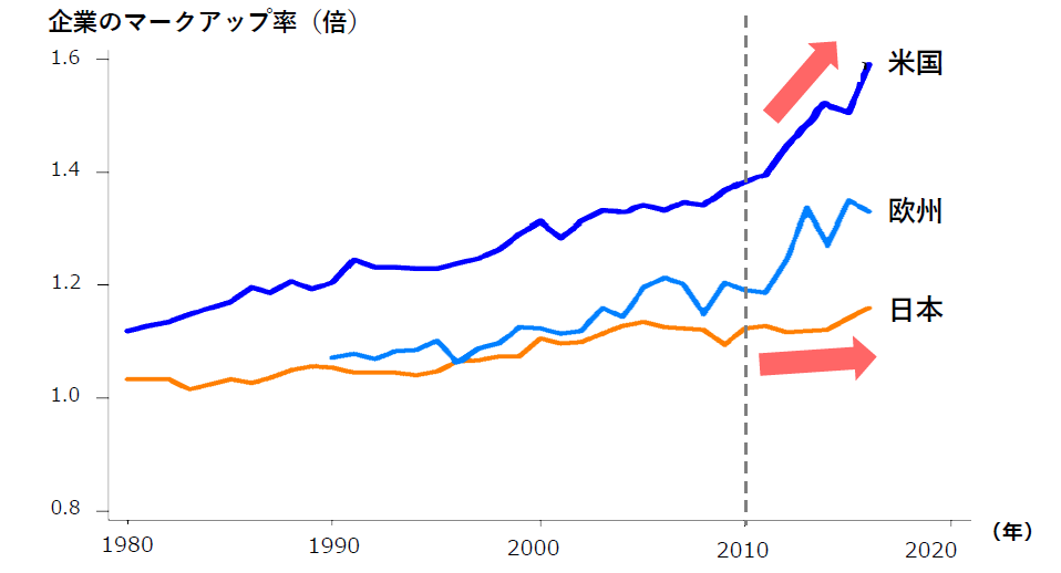 (a) 日米欧のマークアップ率の推移