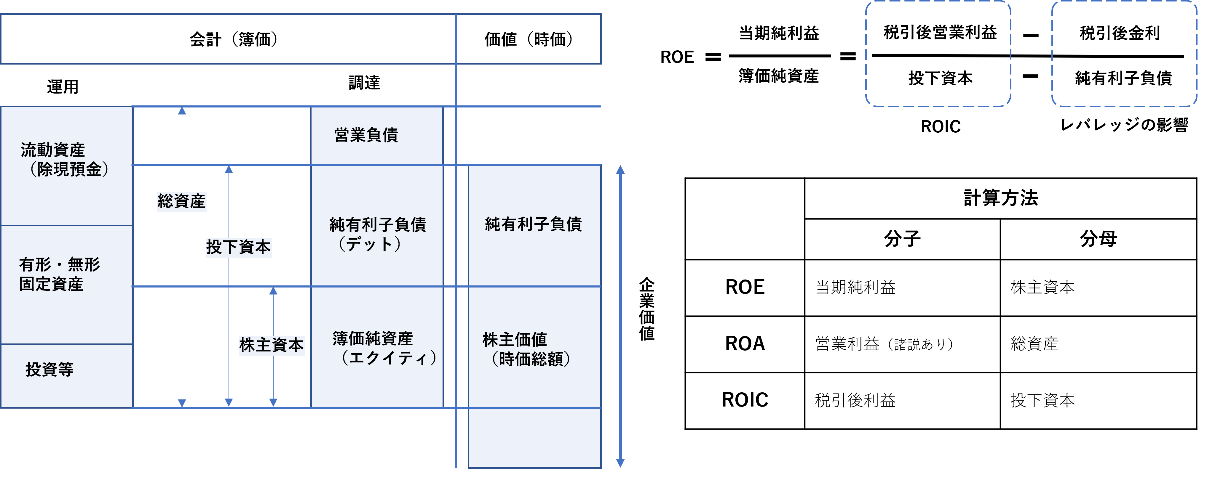 図５　資本利益率（ROE、ROA、ROIC）の構成　（出所）藤澤<12>田村<13>より作成
