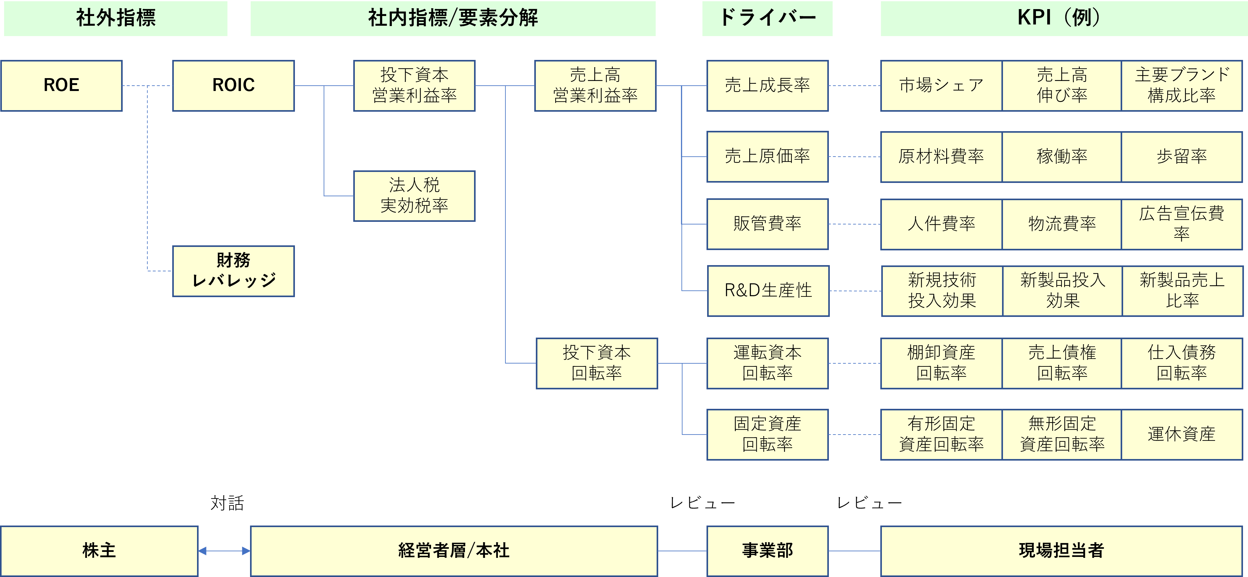 図６　ROICツリーと指標の利用者　（出所）藤澤<12>に追記