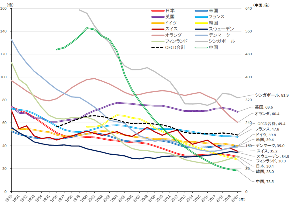 図７　主要国等の産業部⾨の研究開発投資効率の推移　（出所）経済産業省<22>