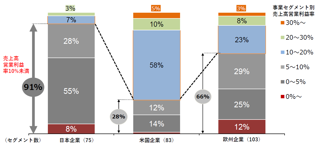 図８　事業セグメント別の利益率の分布　（出所）経済産業省<23>