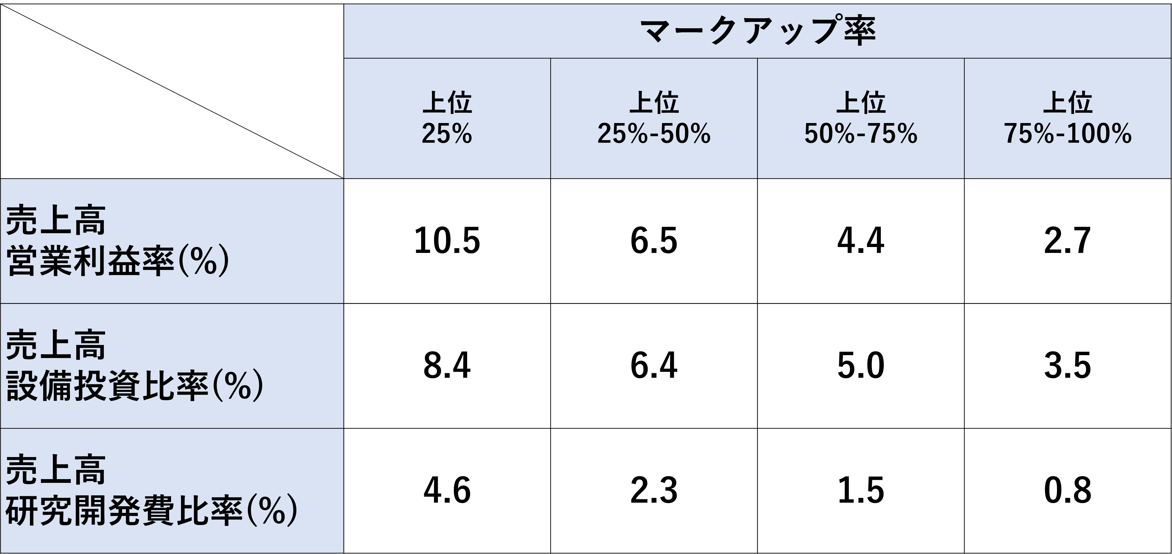 図10　日本企業のマークアップ率と経営指標との関係