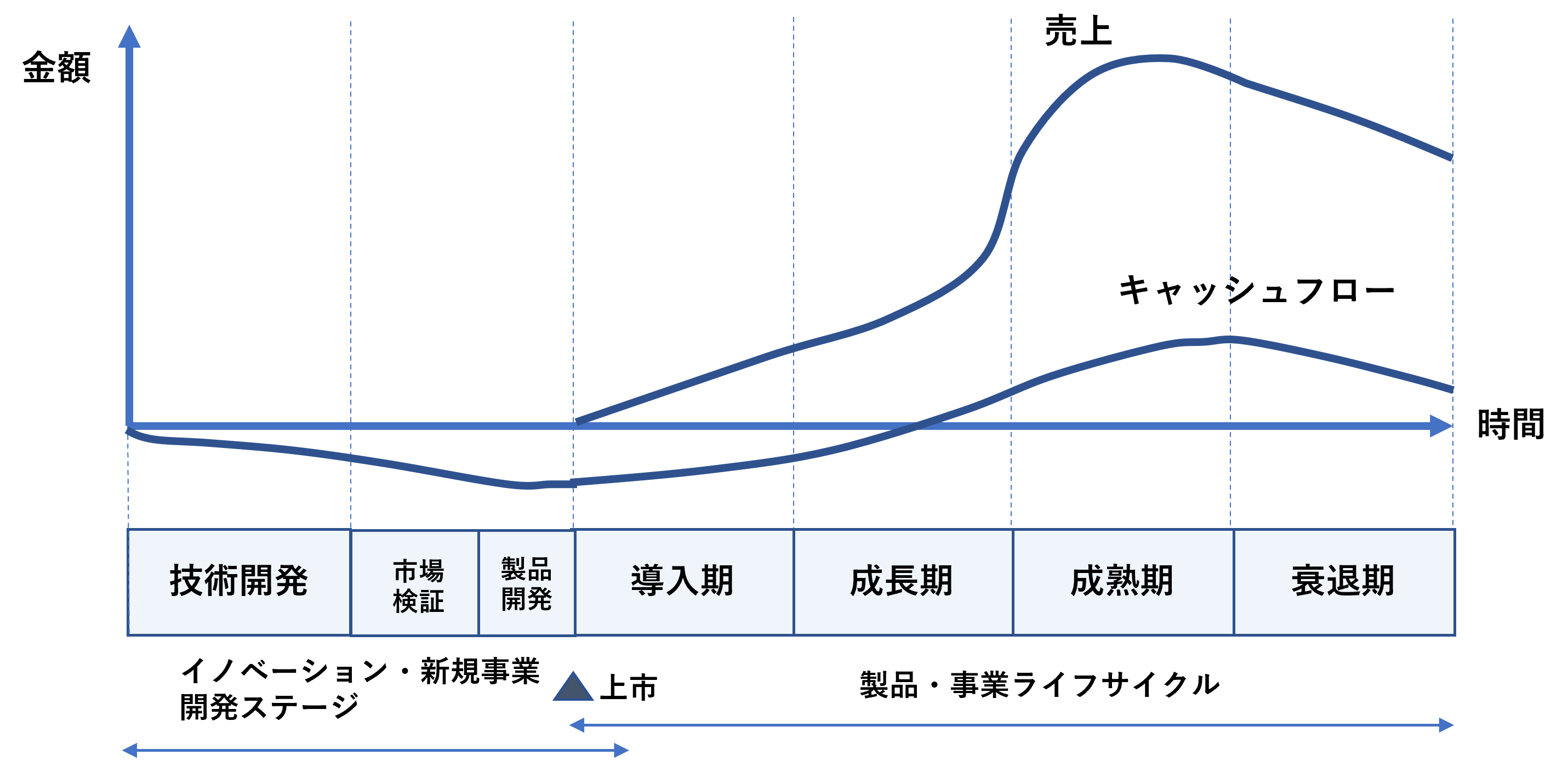 図11　製品・事業のライフサイクル