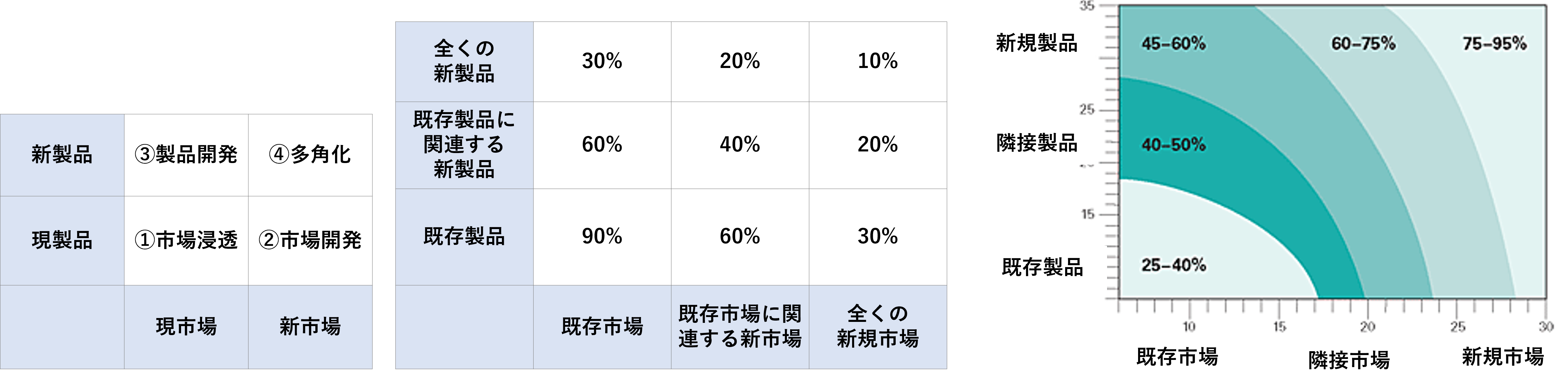 図13　製品×市場マトリックスにおける不確実性の違い