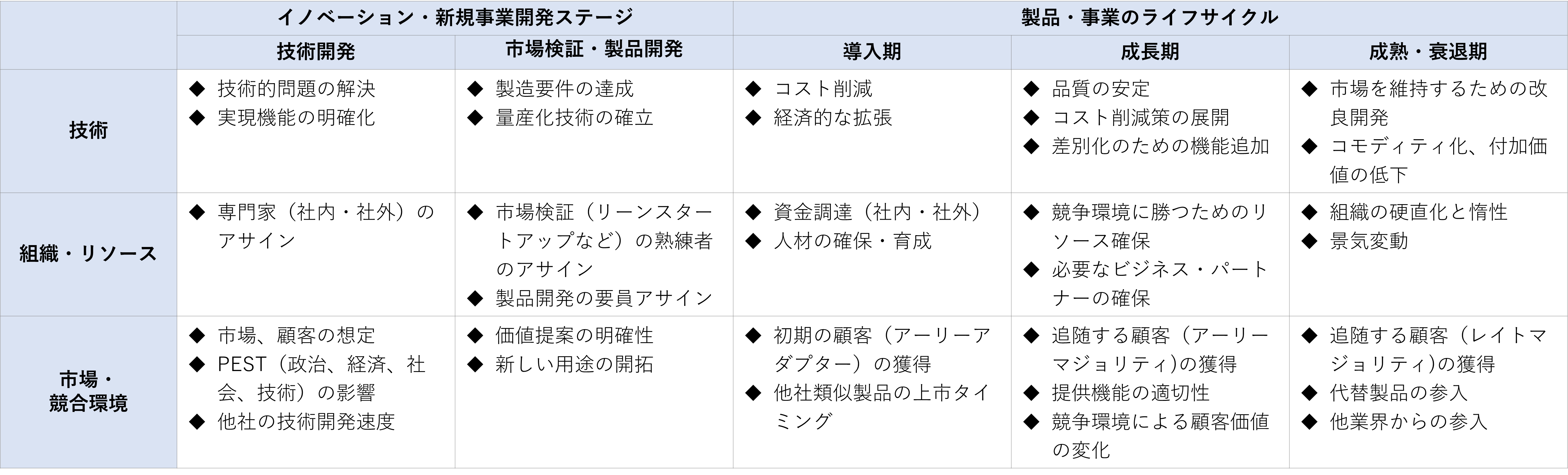 図14　製品・事業のライフサイクルにおける不確実性要因（例） 　（出所）各種資料から作成