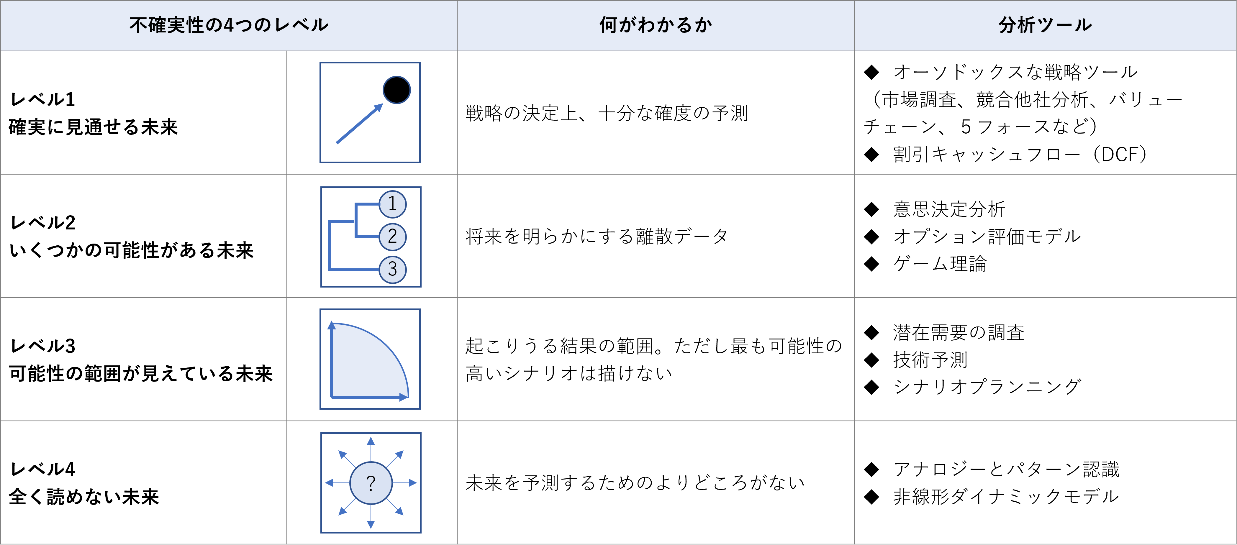 図1５　不確実性のレベル 　（出所）　Courtney, H ほか<35>