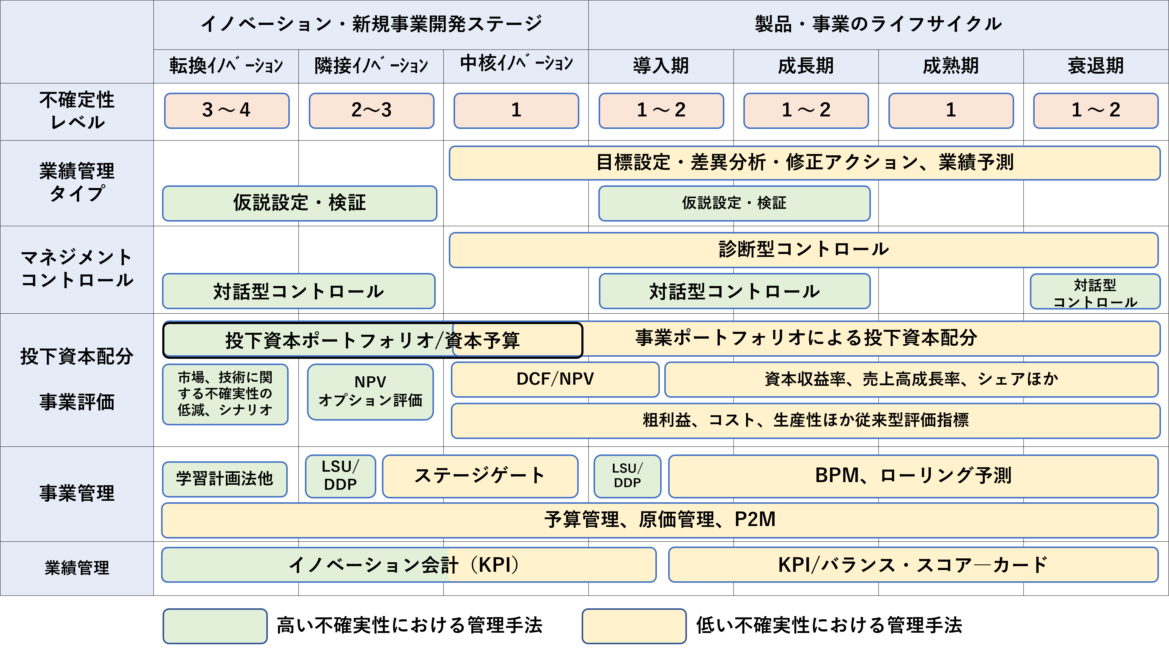 図16　製品・事業のライフサイクルの不確実性レベルと運用方法