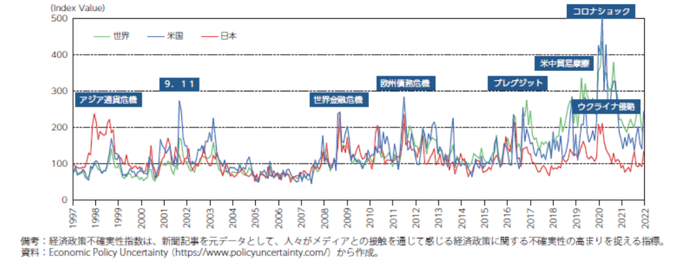 図１　経済政策不確実性指数（世界・日本・米国比較）