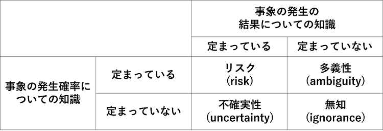 表１　知識の不定性の４類型　