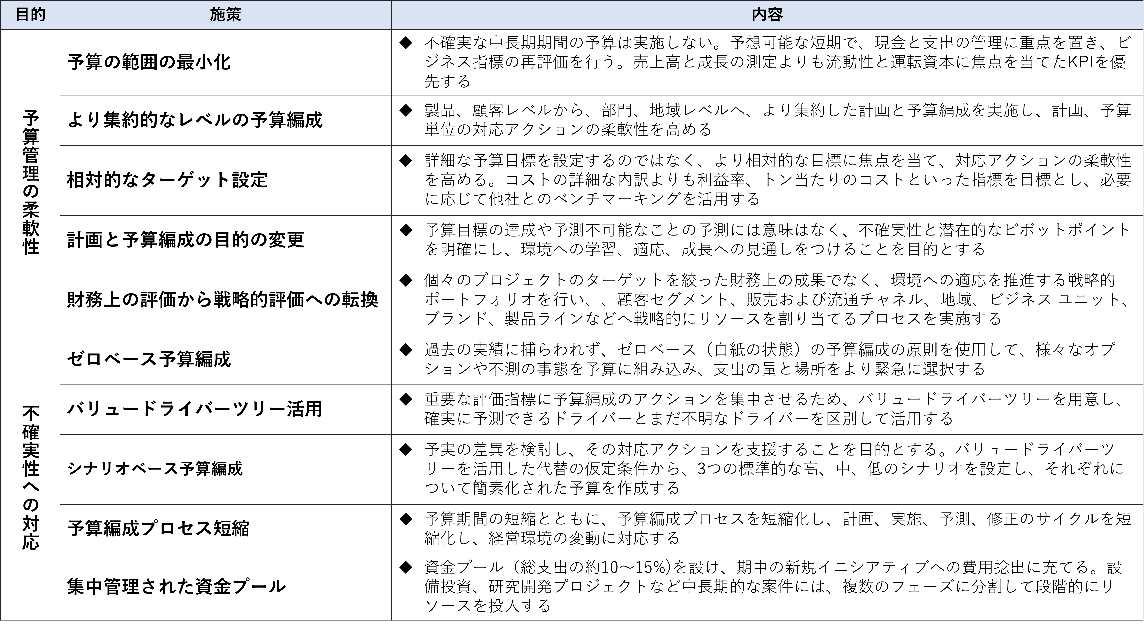 表２　全く先行きが見えない環境での予算編成