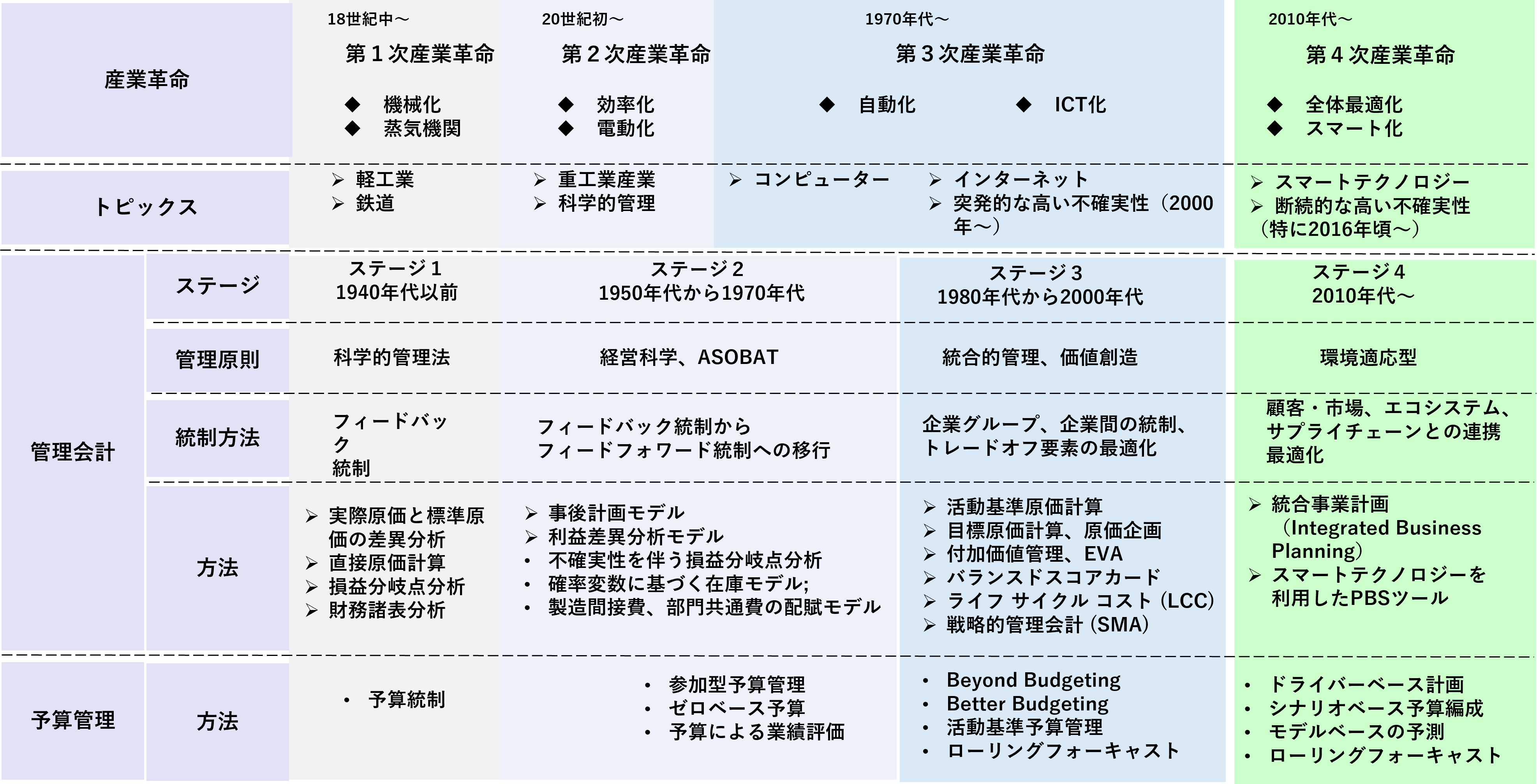 図２　管理会計の世代別進化