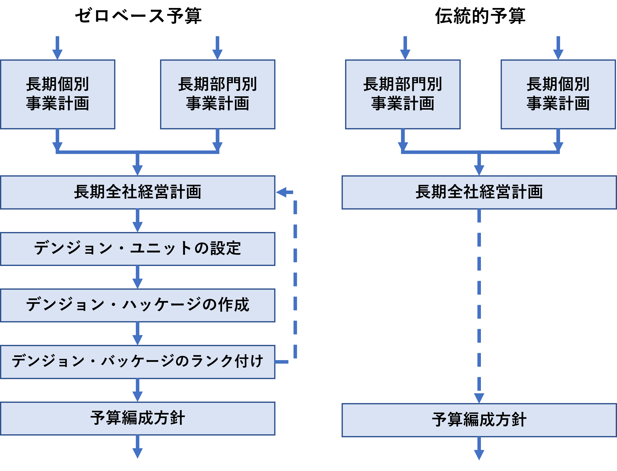 図４　ゼロベース予算と伝統的予算のプロセス比較