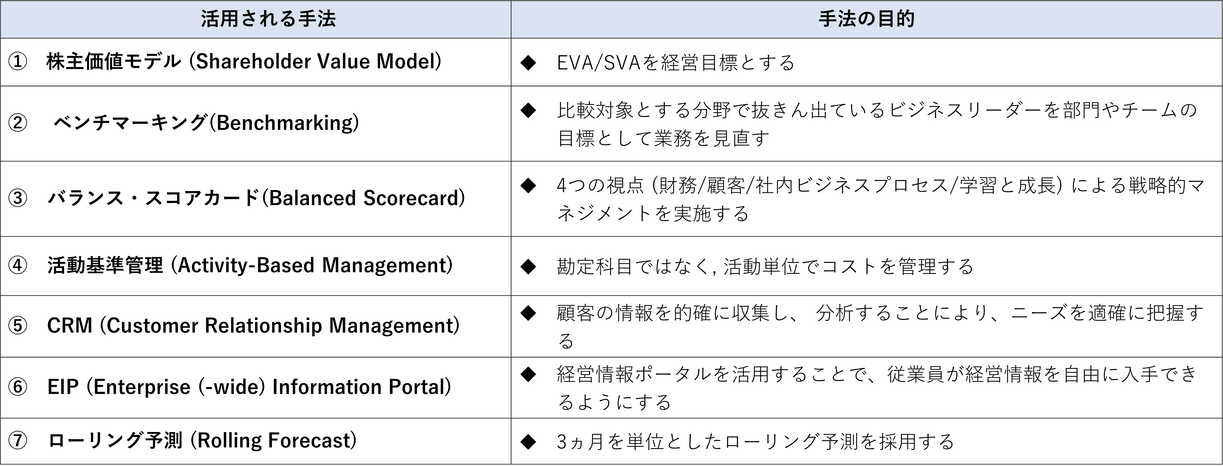 表４　Beyond Budgeting で用いられる経営管理手法