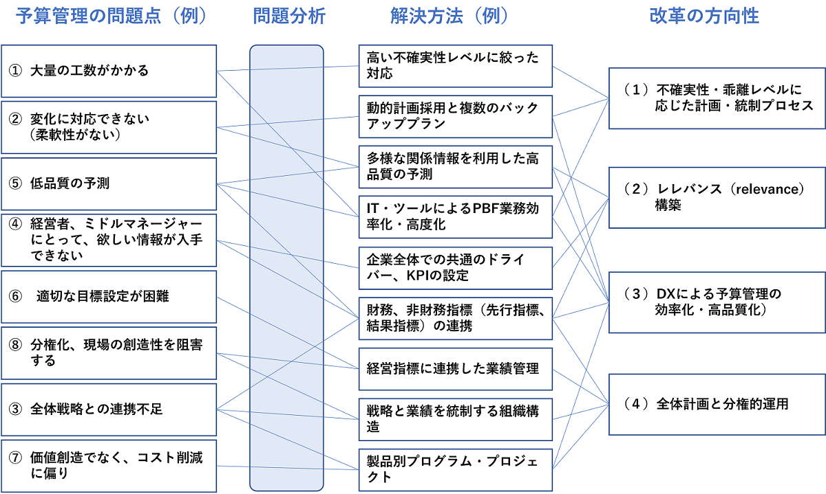 図６　予算管理の問題、解決方法と改革の方向性（例）