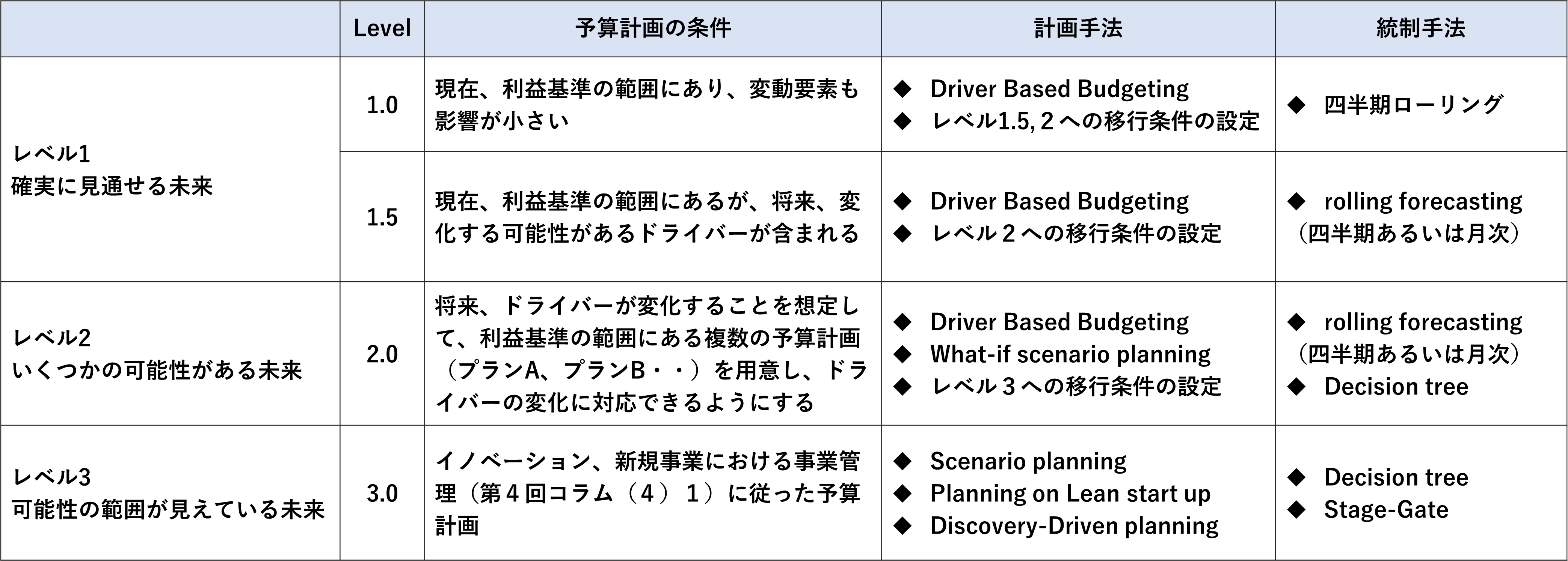 表7 不確実性レベルに応じた予算管理方法(例)
