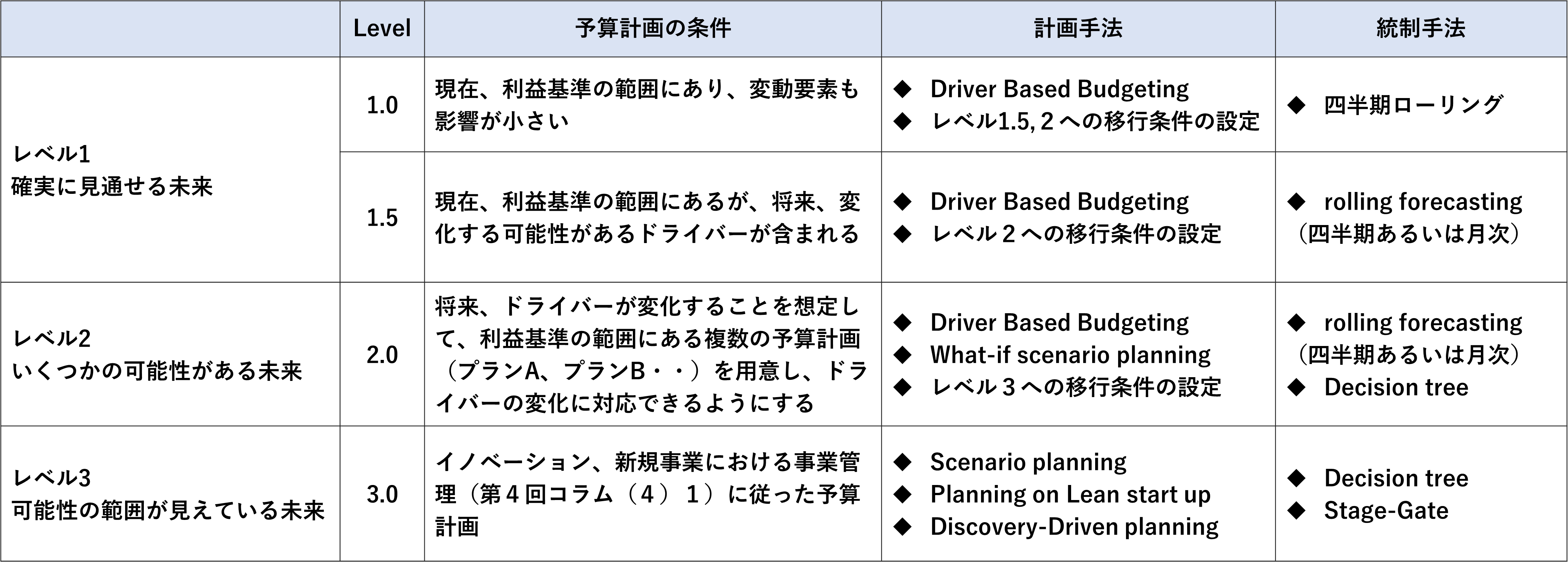 表７　不確実性レベルに応じた予算管理方法（例）