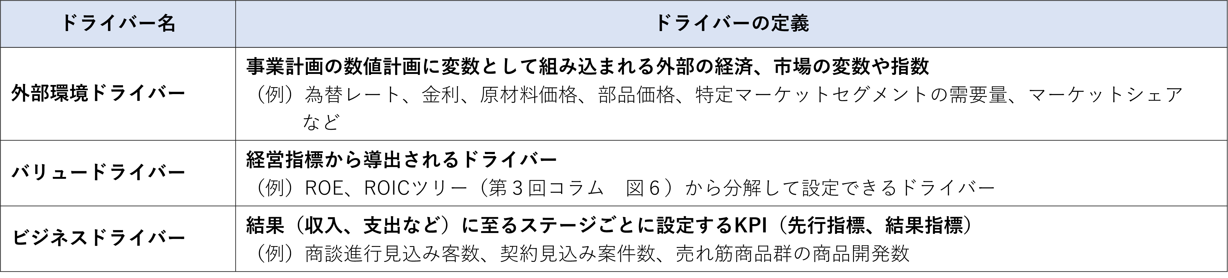 表8 主要なドライバーの種類