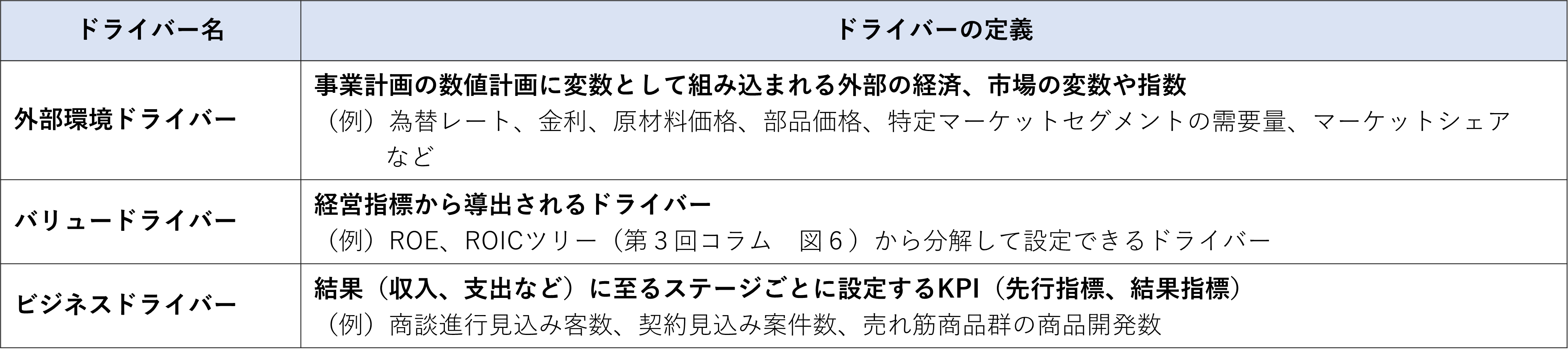 表８　主要なドライバーの種類