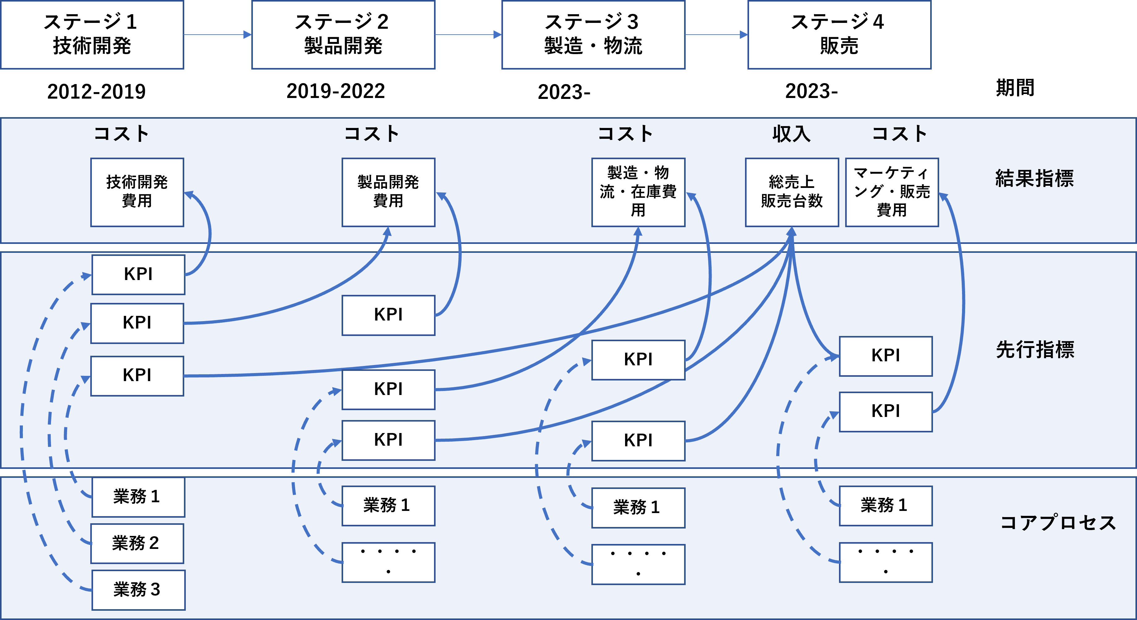 図7 製造業のステージ別のKPIとコアプロセスの関係