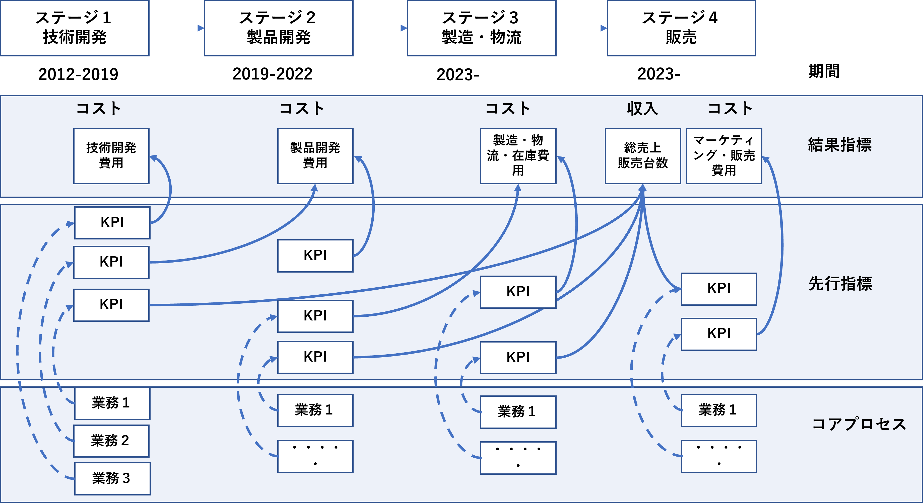 図７　製造業のステージ別のKPIとコアプロセスの関係