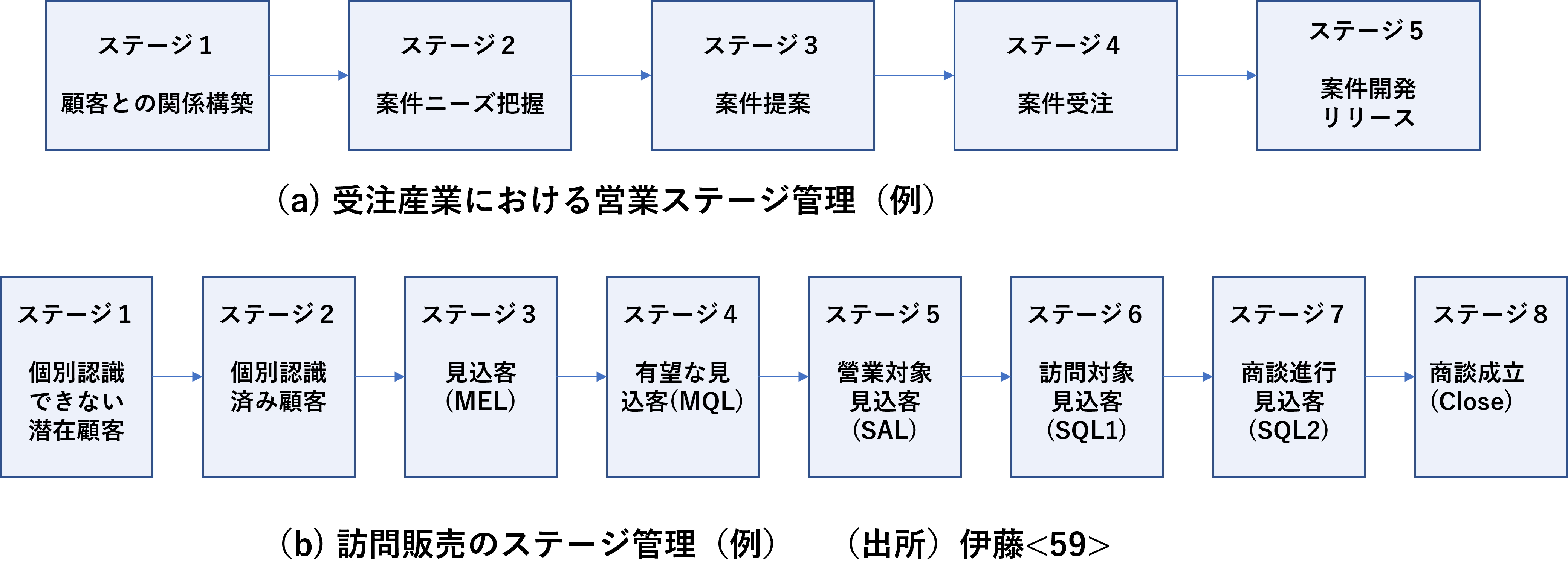 図8 販売、営業のステージ管理