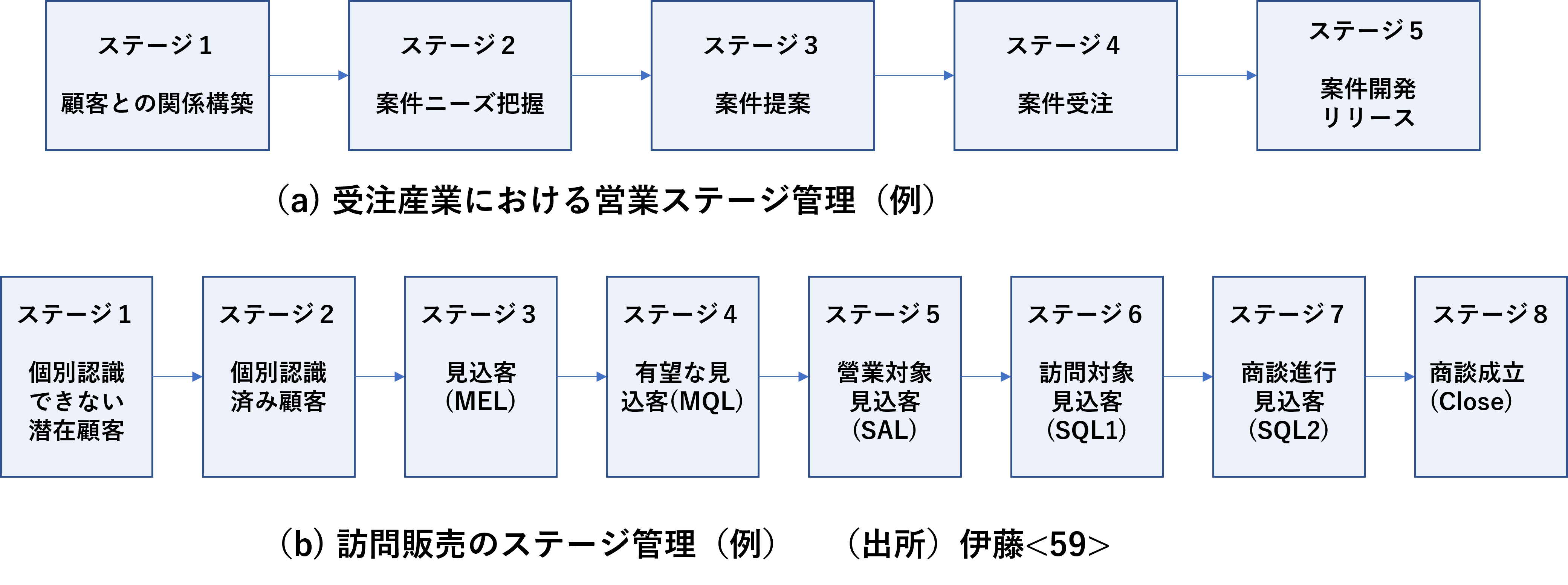 図８　販売、営業のステージ管理