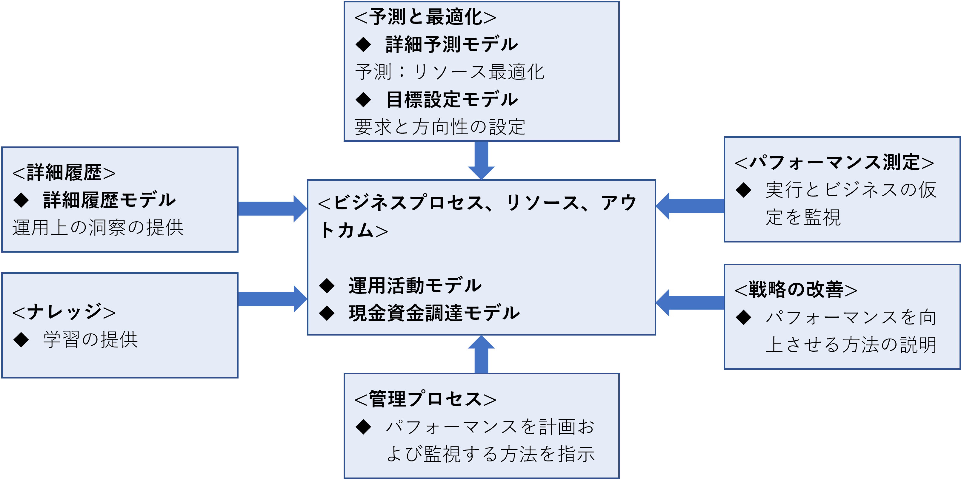図9 次世代予算編成・予測における計画フレームワークの主要コンポーネント