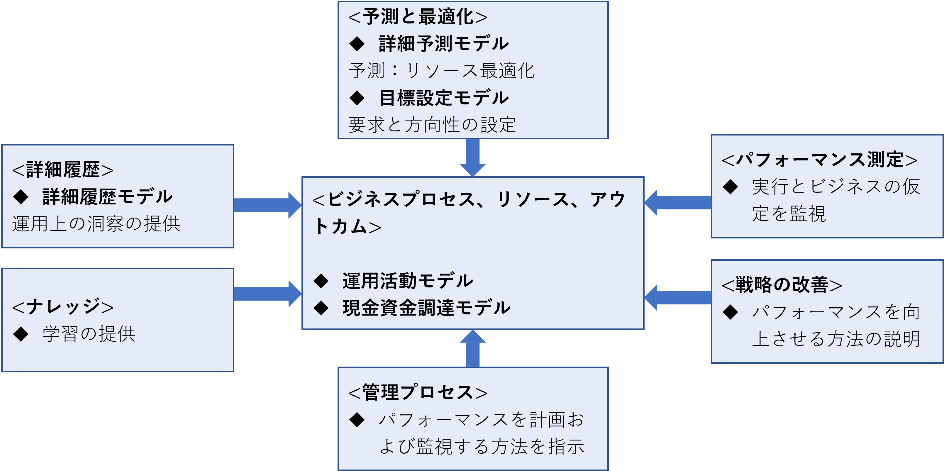 図９　次世代予算編成・予測における計画フレームワークの主要コンポーネント