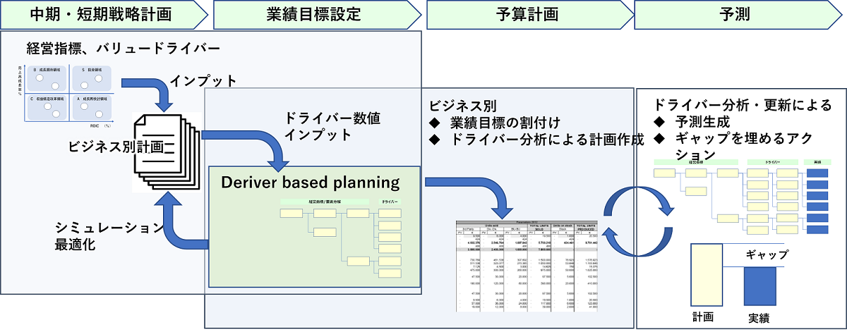 図10 目標管理、予実績管理プロセス