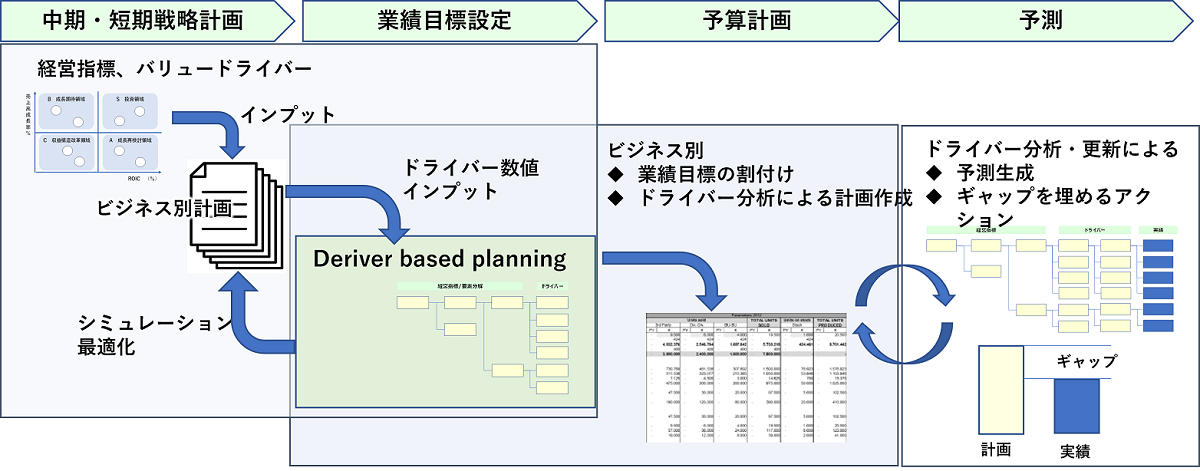 図10　目標管理、予実績管理プロセス