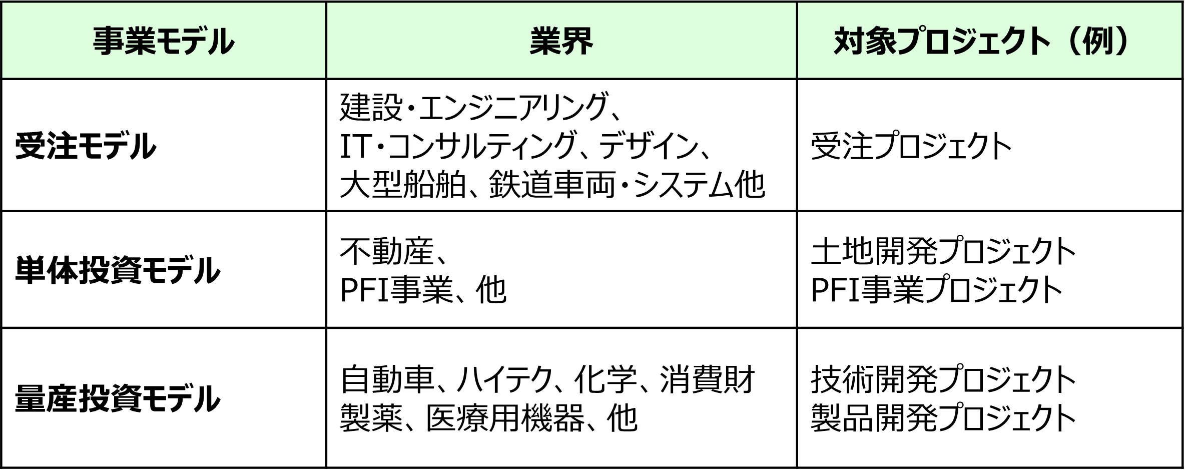 表1：事業モデルとプロジェクト （出所）<8>に加筆