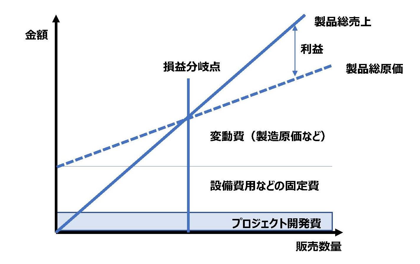 図1：量産投資モデルの投資回収条件 （出所）<8>に加筆